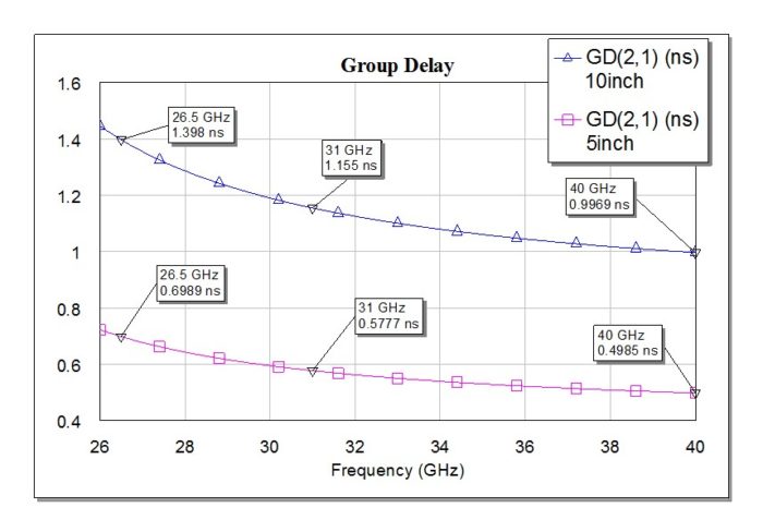 Group Delay Phase Equalizer Exceed Microwave